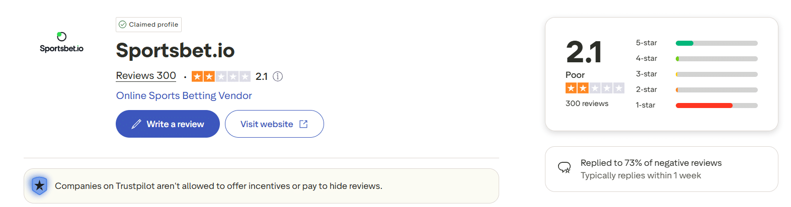 The Sportsbet.io Trustpilot page complete with the rating for this site on there visible. 