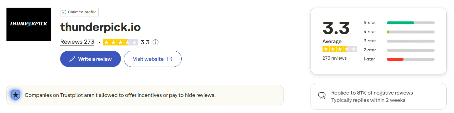 A look at the Thunderpick.io Trustpilot page with this site rating visible, aggregated from over two hundred grades.