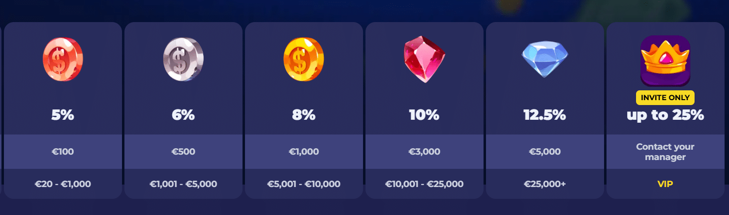 The Bruno Casino cashbacks offered for net deposits. 