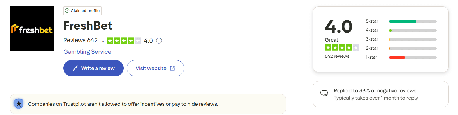 The FreshBet page at TrustPilot, verified and featuring a 4.0 rating at the time of writing.