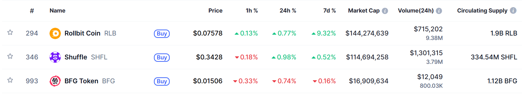 A look at the position of the Shuffle token in the CoinMarketCap standings of the top gambling tokens. 